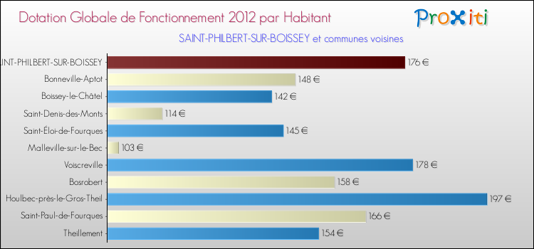 Montant des dotations globales de fonctionnement DGF par Habitant pour SAINT-PHILBERT-SUR-BOISSEY et les communes proches Comparaison des des dotations globales de fonctionnement DGF par habitant pour SAINT-PHILBERT-SUR-BOISSEY et les communes voisines