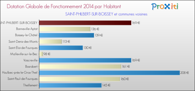 Montant des dotations globales de fonctionnement DGF par Habitant pour SAINT-PHILBERT-SUR-BOISSEY et les communes proches en 2014. Comparaison des des dotations globales de fonctionnement DGF par habitant pour SAINT-PHILBERT-SUR-BOISSEY et les communes voisines en 2014.