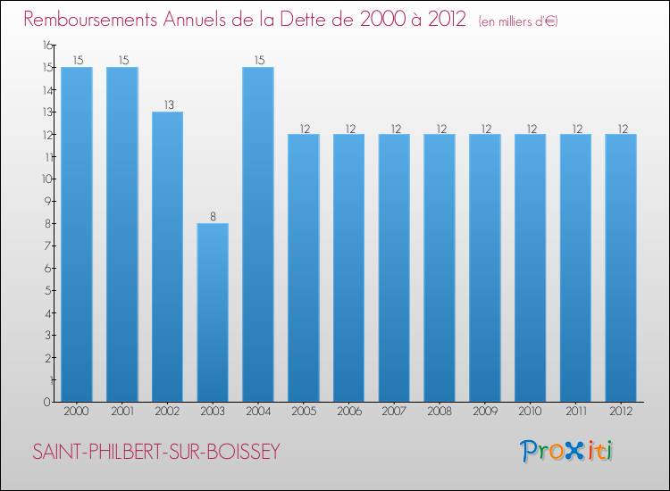 Evolution de l'annuité de la dette pour la commune de SAINT-PHILBERT-SUR-BOISSEY de 2000 à 2012 Annuités de la dette pour SAINT-PHILBERT-SUR-BOISSEY de 2000 à 2012