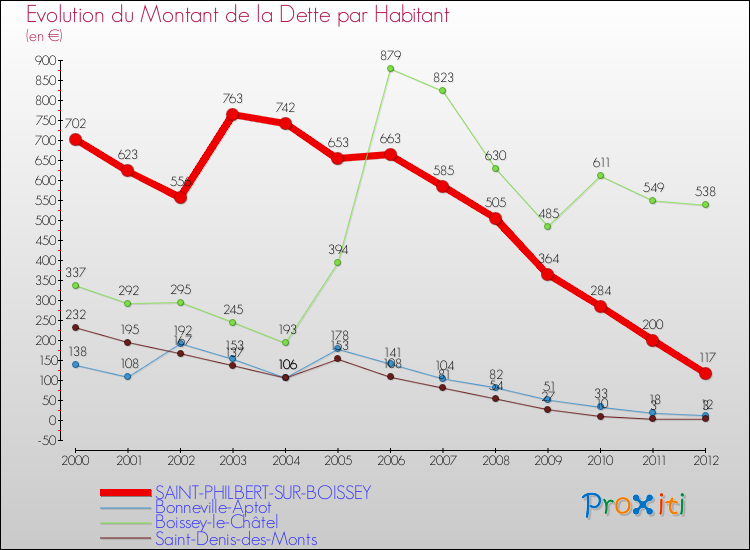 Evolution de la dette par habitant pour la commune de SAINT-PHILBERT-SUR-BOISSEY et les communes proches de 2000 à 2012 Comparaison de la dette par habitant pour SAINT-PHILBERT-SUR-BOISSEY et les communes voisines de 2000 à 2012