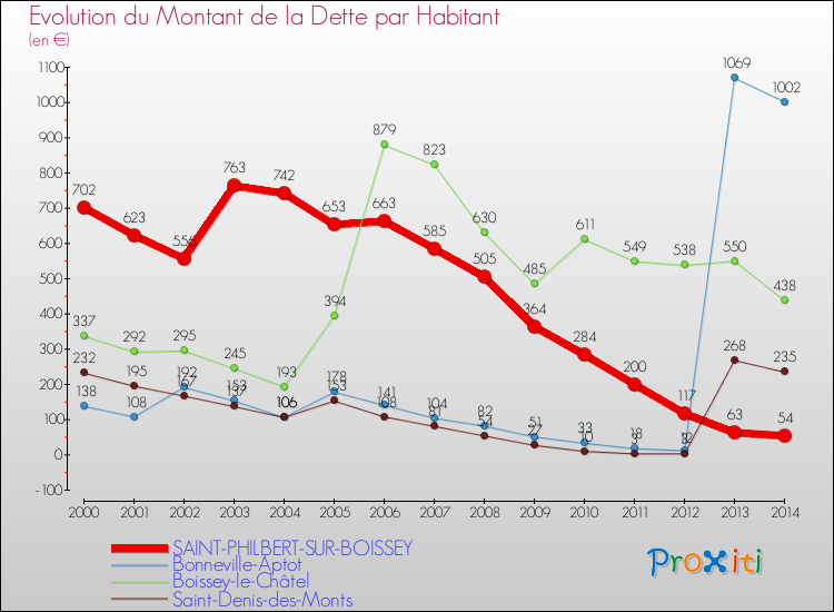 Evolution de la dette par habitant pour la commune de SAINT-PHILBERT-SUR-BOISSEY et les communes proches de 2000 à 2014 Comparaison de la dette par habitant pour SAINT-PHILBERT-SUR-BOISSEY et les communes voisines de 2000 à 2014
