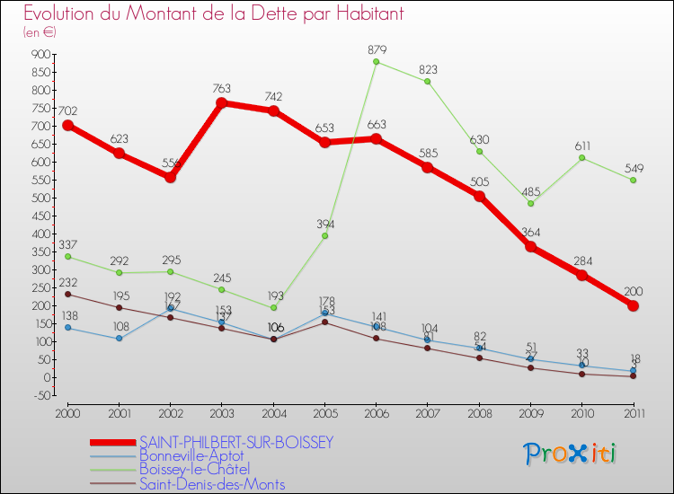 Evolution de la dette par habitant pour la commune de SAINT-PHILBERT-SUR-BOISSEY et les communes proches Comparaison de la dette par habitant pour SAINT-PHILBERT-SUR-BOISSEY et les communes voisines