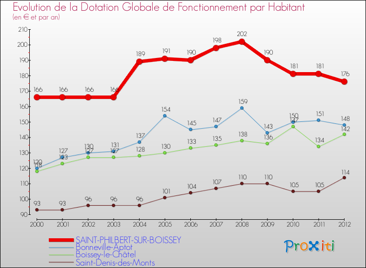 Evolution et montant de la dotation globale de fonctionnement par Habitant pour SAINT-PHILBERT-SUR-BOISSEY et les communes proches Comparaison des dotations globales de fonctionnement par habitant pour SAINT-PHILBERT-SUR-BOISSEY et les communes voisines