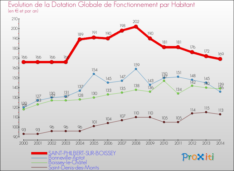 Evolution et montant de la dotation globale de fonctionnement par Habitant pour SAINT-PHILBERT-SUR-BOISSEY et les communes proches de 2000 à 2014. Comparaison des dotations globales de fonctionnement par habitant pour SAINT-PHILBERT-SUR-BOISSEY et les communes voisines de 2000 à 2014.