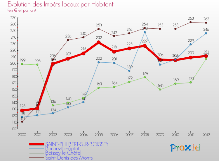 Evolution et montant des impôts locaux par Habitant pour SAINT-PHILBERT-SUR-BOISSEY et les communes proches Comparaison des impôts locaux par habitant pour SAINT-PHILBERT-SUR-BOISSEY et les communes voisines