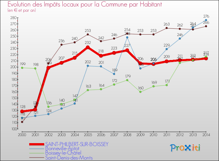 Evolution et montant des impôts locaux par Habitant pour SAINT-PHILBERT-SUR-BOISSEY et les communes proches de 2000 à 2014 Comparaison des impôts locaux par habitant pour SAINT-PHILBERT-SUR-BOISSEY et les communes voisines de 2000 à 2014