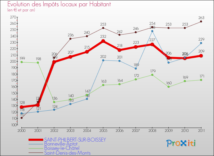 Evolution et montant des impôts locaux par Habitant pour SAINT-PHILBERT-SUR-BOISSEY et les communes proches Comparaison des impôts locaux par habitant pour SAINT-PHILBERT-SUR-BOISSEY et les communes voisines