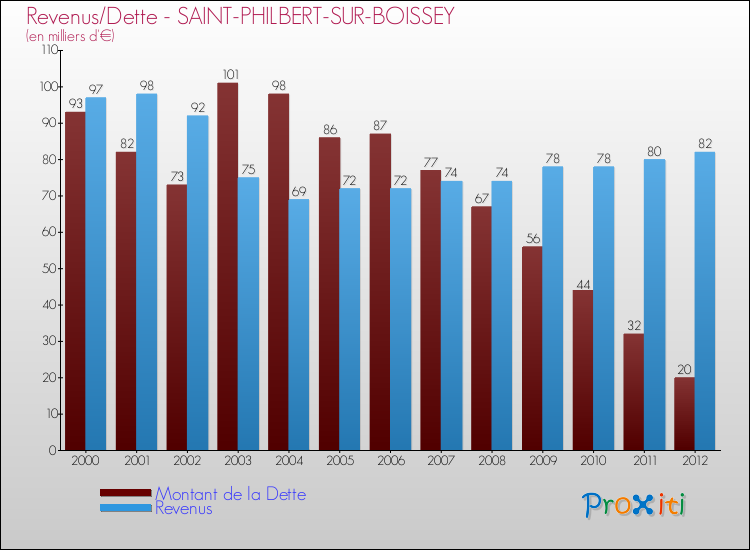 Evolution comparée de la dette et des revenus pour la commune de SAINT-PHILBERT-SUR-BOISSEY de 2000 à 2012 Comparaison de la dette et des revenus pour SAINT-PHILBERT-SUR-BOISSEY de 2000 à 2012