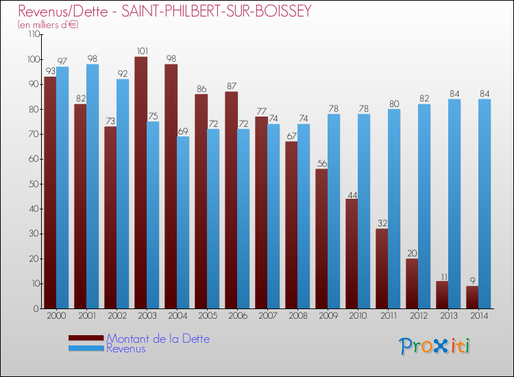 Evolution comparée de la dette et des revenus pour la commune de SAINT-PHILBERT-SUR-BOISSEY de 2000 à 2014 Comparaison de la dette et des revenus pour SAINT-PHILBERT-SUR-BOISSEY de 2000 à 2014