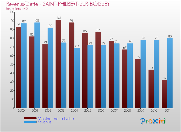 Evolution comparée de la dette et des revenus pour la commune de SAINT-PHILBERT-SUR-BOISSEY de 2000 à 2011 Comparaison de la dette et des revenus pour SAINT-PHILBERT-SUR-BOISSEY de 2000 à 2011