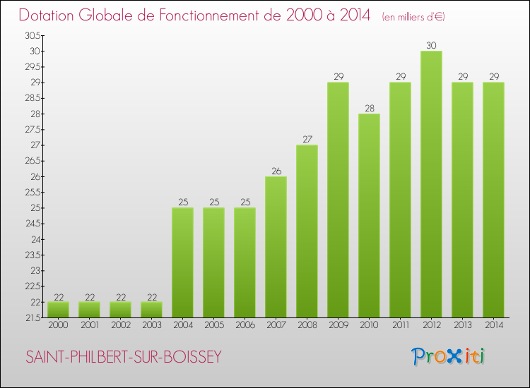 Evolution du montant de la Dotation Globale de Fonctionnement pour la commune de SAINT-PHILBERT-SUR-BOISSEY de 2000 à 2014 Evolution du montant de la Dotation Globale de Fonctionnement pour SAINT-PHILBERT-SUR-BOISSEY de 2000 à 2014