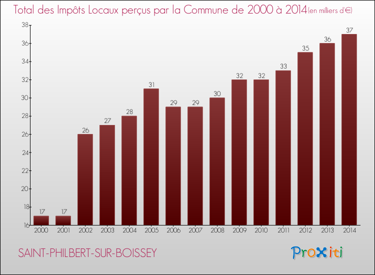 Evolution des Impôts Locaux pour la commune de SAINT-PHILBERT-SUR-BOISSEY de 2000 à 2014 Evolution des Impôts Locaux pour SAINT-PHILBERT-SUR-BOISSEY de 2000 à 2014