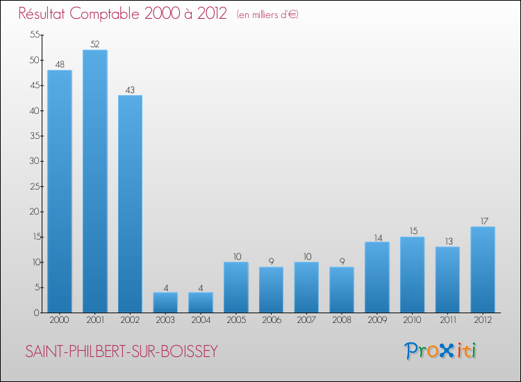 Evolution du résultat comptable pour la commune de SAINT-PHILBERT-SUR-BOISSEY de 2000 à 2012 Evolution du résultat comptable pour SAINT-PHILBERT-SUR-BOISSEY de 2000 à 2012
