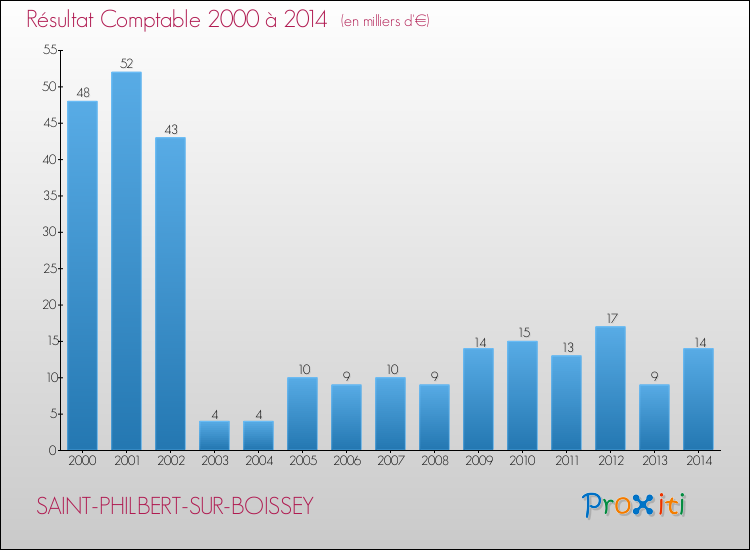 Evolution du résultat comptable pour la commune de SAINT-PHILBERT-SUR-BOISSEY de 2000 à 2014 Evolution du résultat comptable pour SAINT-PHILBERT-SUR-BOISSEY de 2000 à 2014