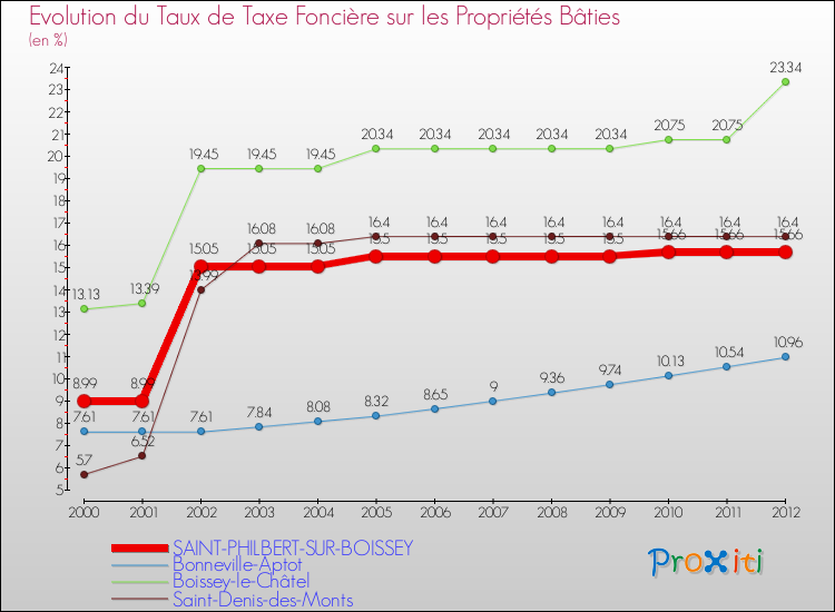 Evolution du taux de la taxe foncière sur le bati pour SAINT-PHILBERT-SUR-BOISSEY et les communes proches de 2000 à 2012 Comparaison des taux de taxe foncière sur le bati pour SAINT-PHILBERT-SUR-BOISSEY et les communes voisines de 2000 à 2012