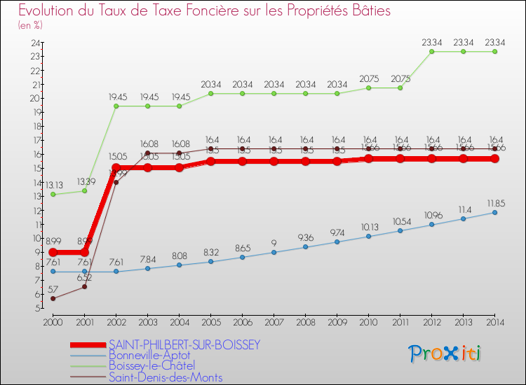 Evolution du taux de la taxe foncière sur le bati pour SAINT-PHILBERT-SUR-BOISSEY et les communes proches de 2000 à 2014 Comparaison des taux de taxe foncière sur le bati pour SAINT-PHILBERT-SUR-BOISSEY et les communes voisines de 2000 à 2014