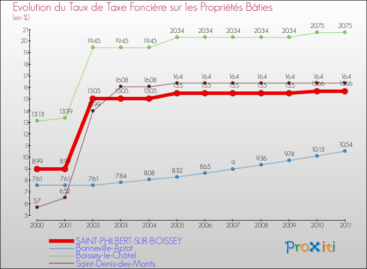 Evolution du taux de la taxe foncière sur le bati pour SAINT-PHILBERT-SUR-BOISSEY et les communes proches Comparaison des taux de taxe foncière sur le bati pour SAINT-PHILBERT-SUR-BOISSEY et les communes voisines