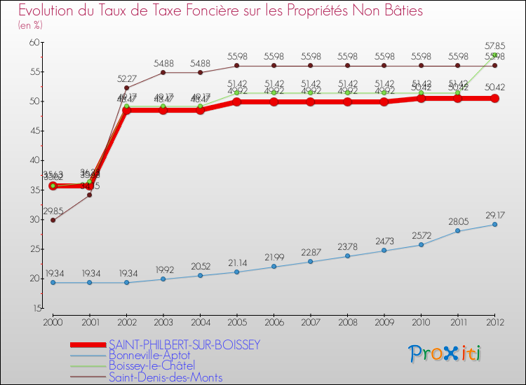 Evolution du taux de la taxe foncière sur les immeubles et terrains non batis pour SAINT-PHILBERT-SUR-BOISSEY et les communes proches de 2000 à 2012 Comparaison des taux de la taxe foncière sur les immeubles et terrains non batis pour SAINT-PHILBERT-SUR-BOISSEY et les communes voisines de 2000 à 2012