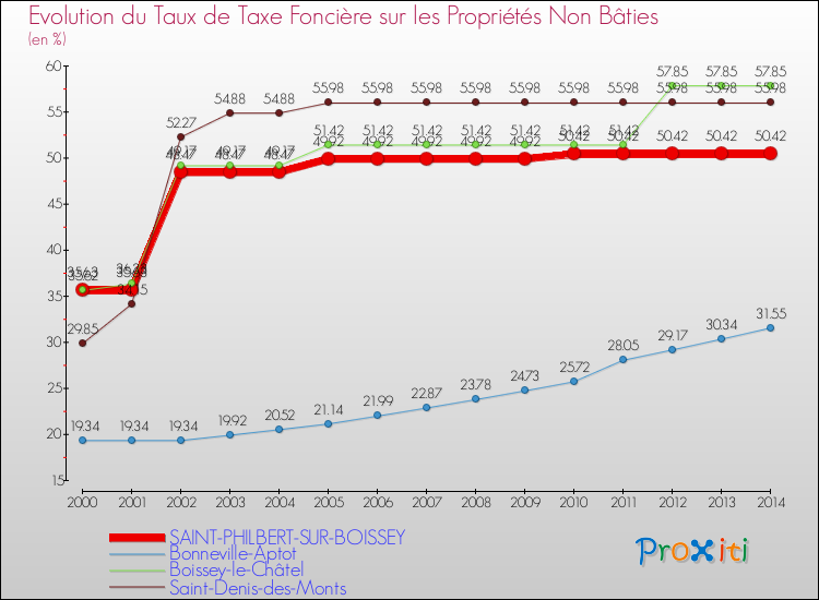 Evolution du taux de la taxe foncière sur les immeubles et terrains non batis pour SAINT-PHILBERT-SUR-BOISSEY et les communes proches de 2000 à 2014 Comparaison des taux de la taxe foncière sur les immeubles et terrains non batis pour SAINT-PHILBERT-SUR-BOISSEY et les communes voisines de 2000 à 2014