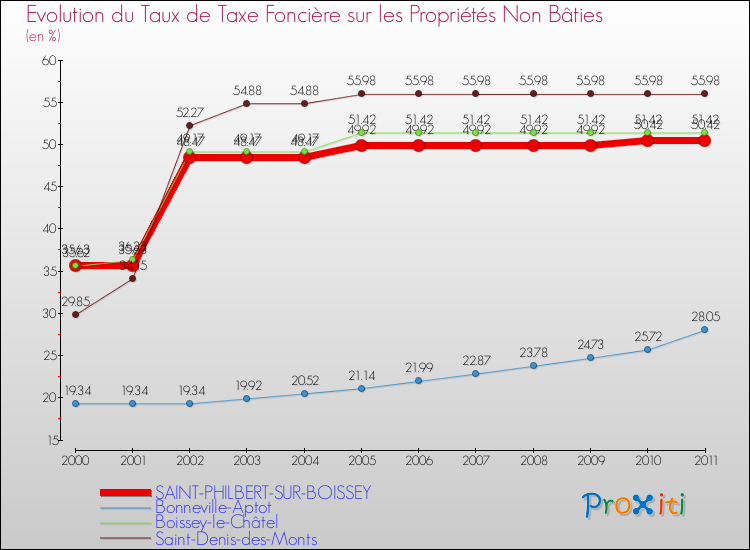 Evolution du taux de la taxe foncière sur les immeubles et terrains non batis pour SAINT-PHILBERT-SUR-BOISSEY et les communes proches Comparaison des taux de la taxe foncière sur les immeubles et terrains non batis pour SAINT-PHILBERT-SUR-BOISSEY et les communes voisines