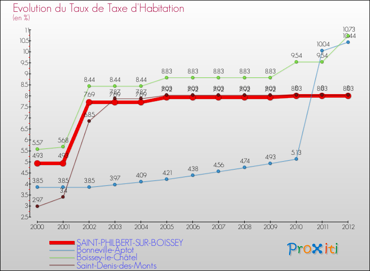 Evolution du taux de la taxe d'habitation pour SAINT-PHILBERT-SUR-BOISSEY et les communes proches Comparaison des taux de la taxe d'habitation pour SAINT-PHILBERT-SUR-BOISSEY et les communes voisines