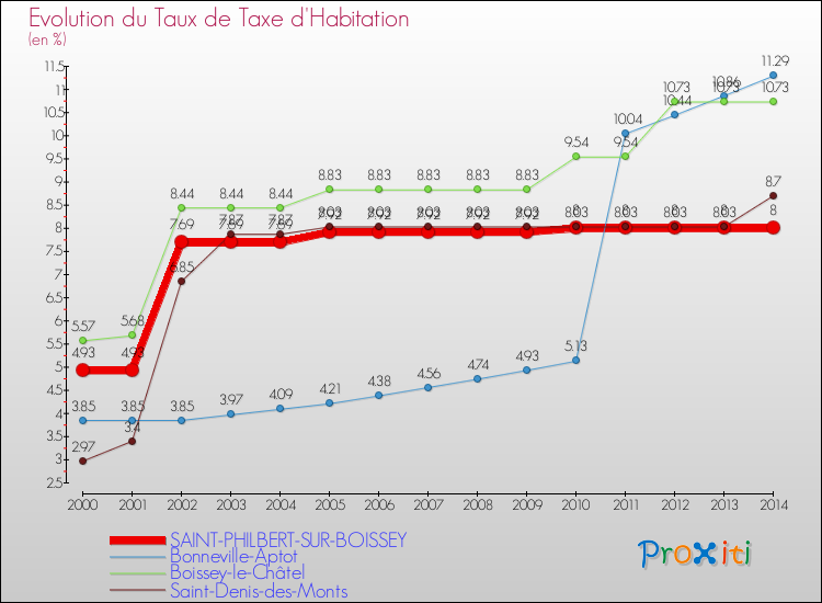 Evolution du taux de la taxe d'habitation pour SAINT-PHILBERT-SUR-BOISSEY et les communes proches de 2000 à 2014 Comparaison des taux de la taxe d'habitation pour SAINT-PHILBERT-SUR-BOISSEY et les communes voisines de 2000 à 2014