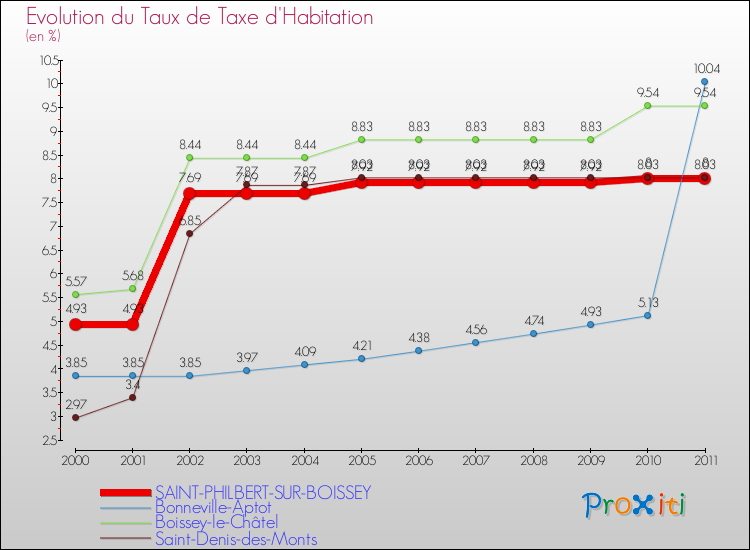 Evolution du taux de la taxe d'habitation pour SAINT-PHILBERT-SUR-BOISSEY et les communes proches Comparaison des taux de la taxe d'habitation pour SAINT-PHILBERT-SUR-BOISSEY et les communes voisines