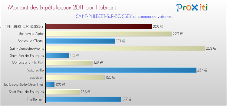 Montant des impôts locaux par Habitant pour SAINT-PHILBERT-SUR-BOISSEY et les communes proches Comparaison des impôts locaux par habitant pour SAINT-PHILBERT-SUR-BOISSEY et les communes voisines