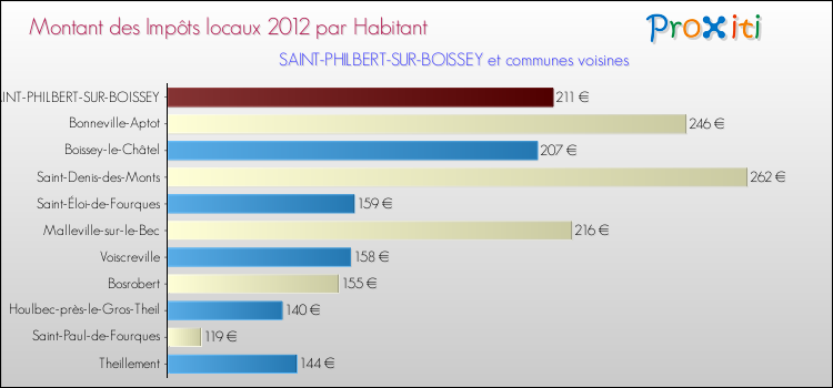 Montant des impôts locaux par Habitant pour SAINT-PHILBERT-SUR-BOISSEY et les communes proches Comparaison des impôts locaux par habitant pour SAINT-PHILBERT-SUR-BOISSEY et les communes voisines