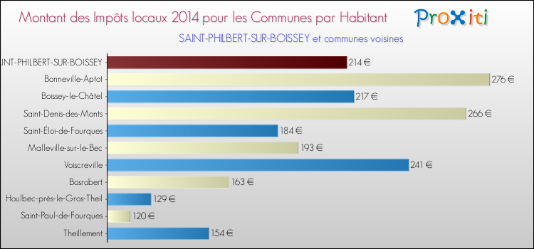 Montant des impôts locaux par Habitant pour SAINT-PHILBERT-SUR-BOISSEY et les communes proches en 2014 Comparaison des impôts locaux par habitant pour SAINT-PHILBERT-SUR-BOISSEY et les communes voisines en 2014