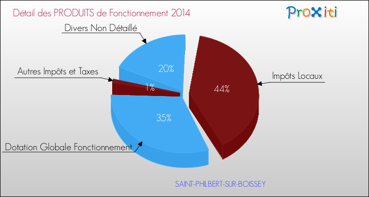 Décomposition du Budget de Fonctionnement 2014 de la commune de SAINT-PHILBERT-SUR-BOISSEY Budget de Fonctionnement 2014 pour la commune de SAINT-PHILBERT-SUR-BOISSEY