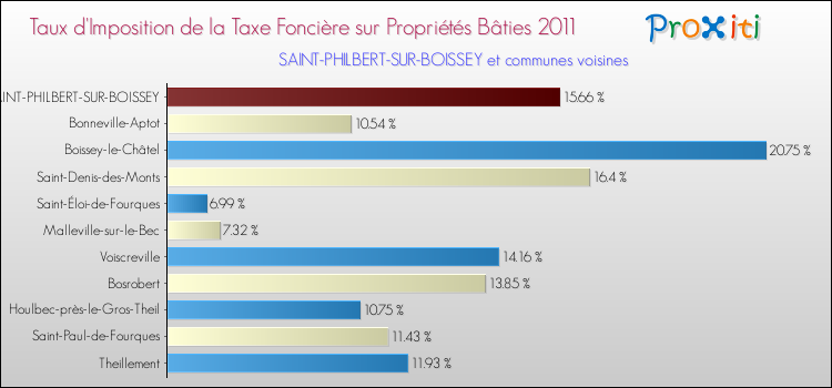 Taux d'imposition de la taxe foncière sur le bati 2011 pour SAINT-PHILBERT-SUR-BOISSEY et les communes proches Comparaison des taux d'imposition de la taxe foncière sur le bati 2011 pour SAINT-PHILBERT-SUR-BOISSEY et les communes voisines