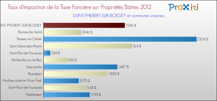 Taux d'imposition de la taxe foncière sur le bati 2012 pour SAINT-PHILBERT-SUR-BOISSEY et les communes proches Comparaison des taux d'imposition de la taxe foncière sur le bati 2012 pour SAINT-PHILBERT-SUR-BOISSEY et les communes voisines