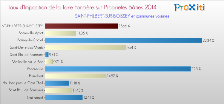 Taux d'imposition de la taxe foncière sur le bati 2014 pour SAINT-PHILBERT-SUR-BOISSEY et les communes proches Comparaison des taux d'imposition de la taxe foncière sur le bati 2014 pour SAINT-PHILBERT-SUR-BOISSEY et les communes voisines
