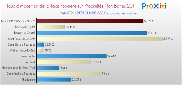 Taux d'imposition de la taxe foncière sur les immeubles et terrains non batis 2011 pour SAINT-PHILBERT-SUR-BOISSEY et les communes proches Comparaison des taux d'imposition de la taxe foncière sur les immeubles et terrains non batis 2011 pour SAINT-PHILBERT-SUR-BOISSEY et les communes voisines
