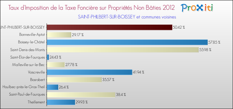 Taux d'imposition de la taxe foncière sur les immeubles et terrains non batis 2012 pour SAINT-PHILBERT-SUR-BOISSEY et les communes proches Comparaison des taux d'imposition de la taxe foncière sur les immeubles et terrains non batis 2012 pour SAINT-PHILBERT-SUR-BOISSEY et les communes voisines