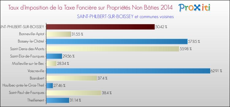 Taux d'imposition de la taxe foncière sur les immeubles et terrains non batis 2014 pour SAINT-PHILBERT-SUR-BOISSEY et les communes proches Comparaison des taux d'imposition de la taxe foncière sur les immeubles et terrains non batis 2014 pour SAINT-PHILBERT-SUR-BOISSEY et les communes voisines