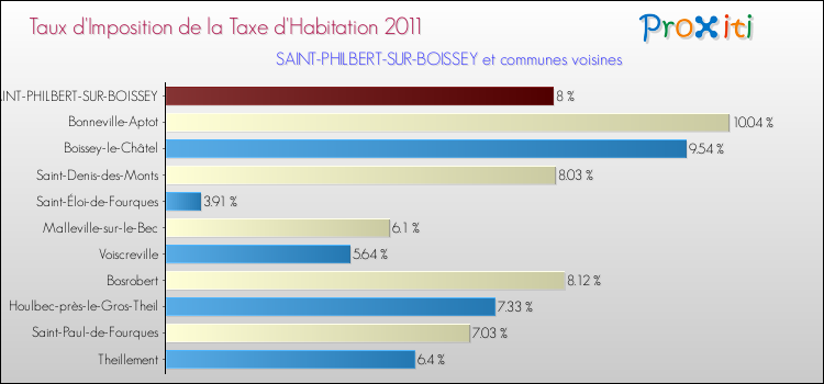 Taux d'imposition de la taxe d'habitation 2011 pour SAINT-PHILBERT-SUR-BOISSEY et les communes proches Comparaison des taux d'imposition de la taxe d'habitation 2011 pour SAINT-PHILBERT-SUR-BOISSEY et les communes voisines