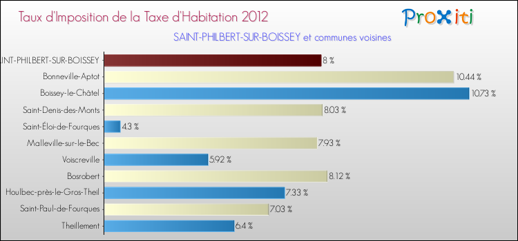 Taux d'imposition de la taxe d'habitation 2012 pour SAINT-PHILBERT-SUR-BOISSEY et les communes proches Comparaison des taux d'imposition de la taxe d'habitation 2012 pour SAINT-PHILBERT-SUR-BOISSEY et les communes voisines