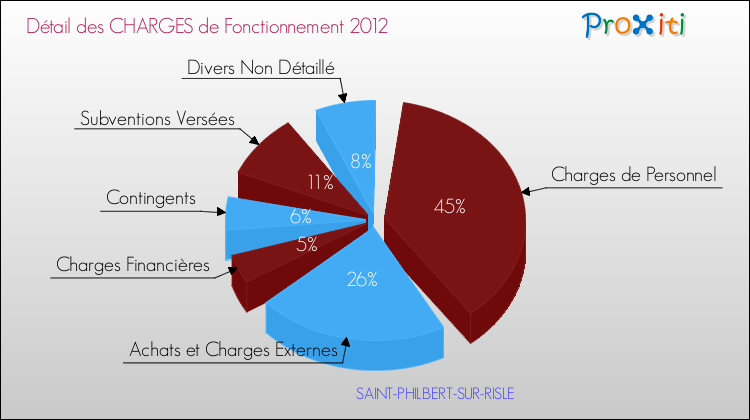 Décomposition des Charges de Fonctionnement 2012 de la commune de SAINT-PHILBERT-SUR-RISLE Charges de Fonctionnement 2012 pour la commune de SAINT-PHILBERT-SUR-RISLE