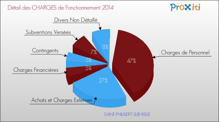 Décomposition des Charges de Fonctionnement 2014 de la commune de SAINT-PHILBERT-SUR-RISLE Charges de Fonctionnement 2014 pour la commune de SAINT-PHILBERT-SUR-RISLE