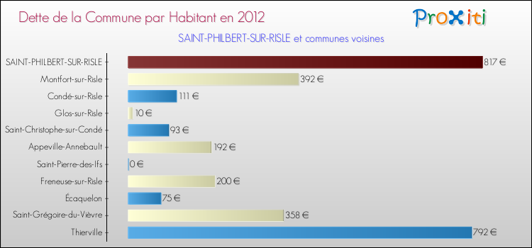 Dette par habitant de la commune en 2012 pour SAINT-PHILBERT-SUR-RISLE et les communes proches Comparaison de la dette par habitant de la commune en 2012 pour SAINT-PHILBERT-SUR-RISLE et les communes voisines