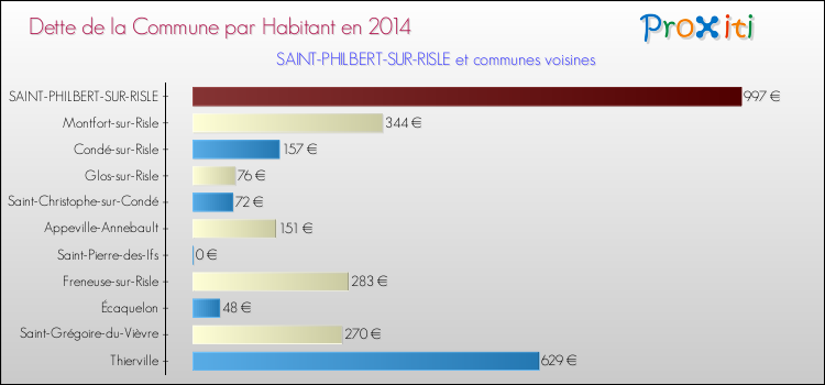 Dette par habitant de la commune en 2014 pour SAINT-PHILBERT-SUR-RISLE et les communes proches Comparaison de la dette par habitant de la commune en 2014 pour SAINT-PHILBERT-SUR-RISLE et les communes voisines