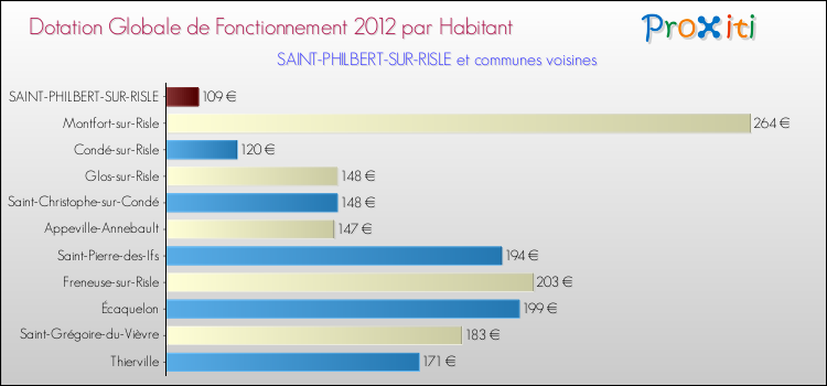Montant des dotations globales de fonctionnement DGF par Habitant pour SAINT-PHILBERT-SUR-RISLE et les communes proches Comparaison des des dotations globales de fonctionnement DGF par habitant pour SAINT-PHILBERT-SUR-RISLE et les communes voisines