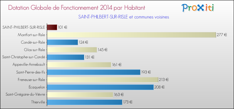Montant des dotations globales de fonctionnement DGF par Habitant pour SAINT-PHILBERT-SUR-RISLE et les communes proches en 2014. Comparaison des des dotations globales de fonctionnement DGF par habitant pour SAINT-PHILBERT-SUR-RISLE et les communes voisines en 2014.