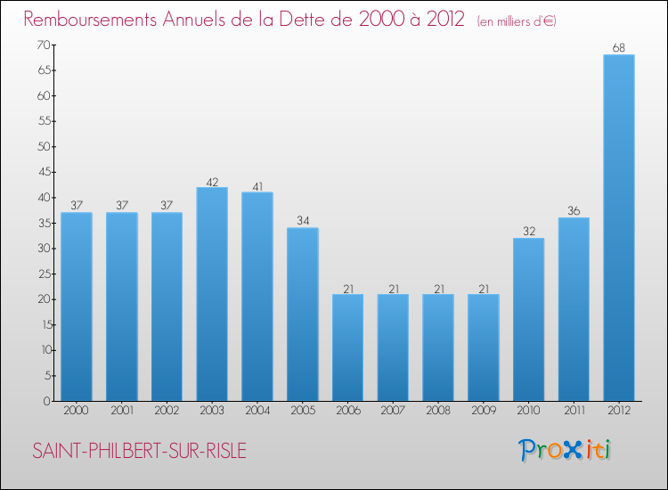 Evolution de l'annuité de la dette pour la commune de SAINT-PHILBERT-SUR-RISLE de 2000 à 2012 Annuités de la dette pour SAINT-PHILBERT-SUR-RISLE de 2000 à 2012