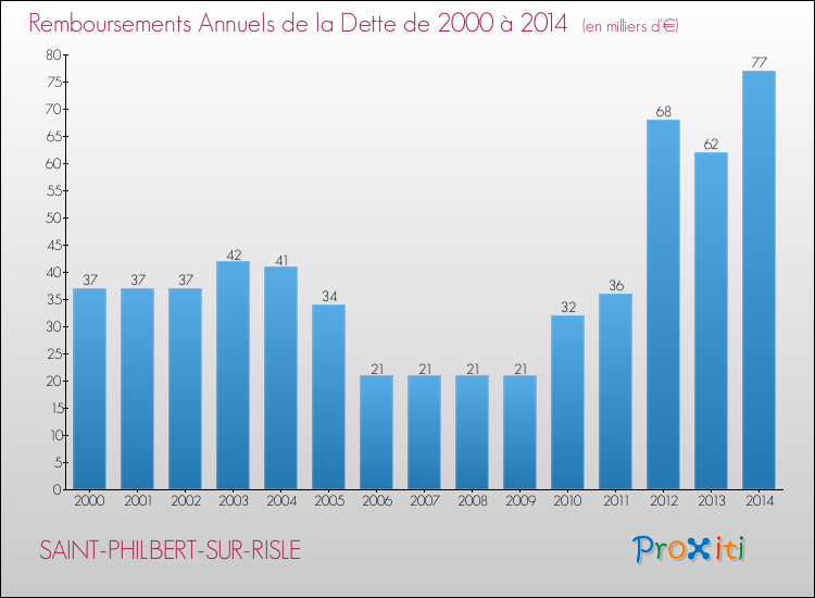 Evolution de l'annuité de la dette pour la commune de SAINT-PHILBERT-SUR-RISLE de 2000 à 2014 Annuités de la dette pour SAINT-PHILBERT-SUR-RISLE de 2000 à 2014