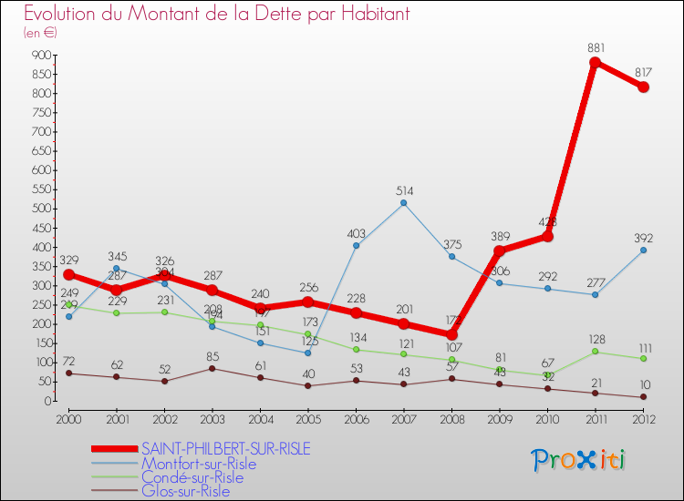 Evolution de la dette par habitant pour la commune de SAINT-PHILBERT-SUR-RISLE et les communes proches de 2000 à 2012 Comparaison de la dette par habitant pour SAINT-PHILBERT-SUR-RISLE et les communes voisines de 2000 à 2012