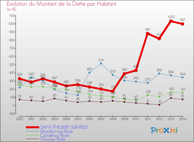 Evolution de la dette par habitant pour la commune de SAINT-PHILBERT-SUR-RISLE et les communes proches de 2000 à 2014 Comparaison de la dette par habitant pour SAINT-PHILBERT-SUR-RISLE et les communes voisines de 2000 à 2014