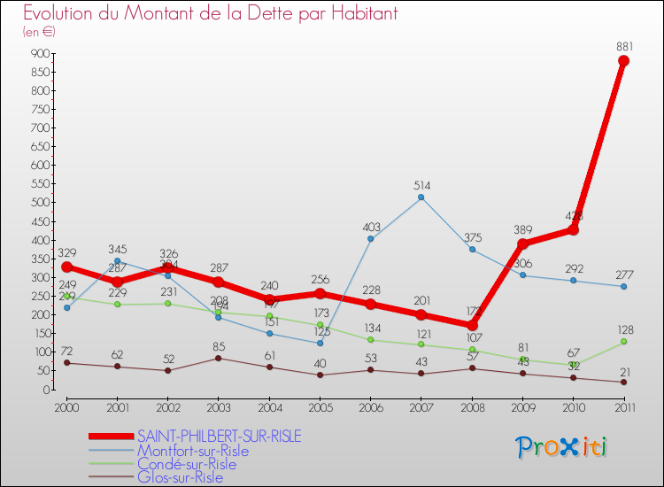 Evolution de la dette par habitant pour la commune de SAINT-PHILBERT-SUR-RISLE et les communes proches Comparaison de la dette par habitant pour SAINT-PHILBERT-SUR-RISLE et les communes voisines